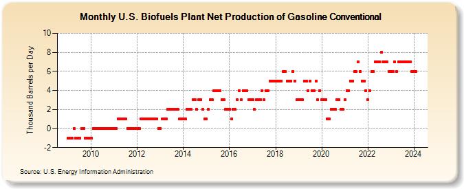 U.S. Biofuels Plant Net Production of Gasoline Conventional (Thousand Barrels per Day)