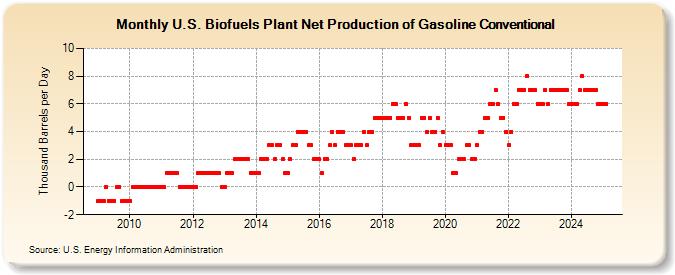 U.S. Biofuels Plant Net Production of Gasoline Conventional (Thousand Barrels per Day)