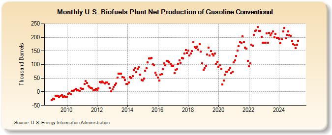 U.S. Biofuels Plant Net Production of Gasoline Conventional (Thousand Barrels)