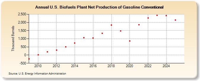 U.S. Biofuels Plant Net Production of Gasoline Conventional (Thousand Barrels)