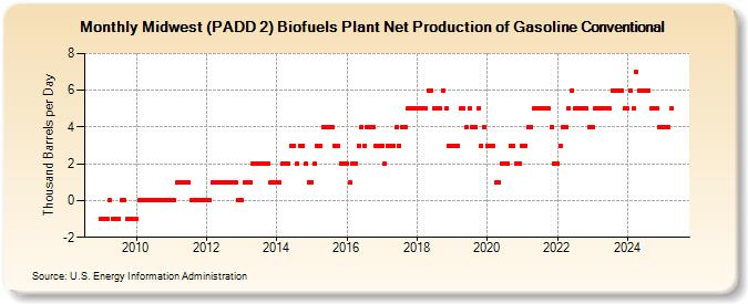 Midwest (PADD 2) Biofuels Plant Net Production of Gasoline Conventional (Thousand Barrels per Day)