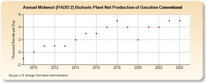 Midwest (PADD 2) Biofuels Plant Net Production of Gasoline Conventional (Thousand Barrels per Day)