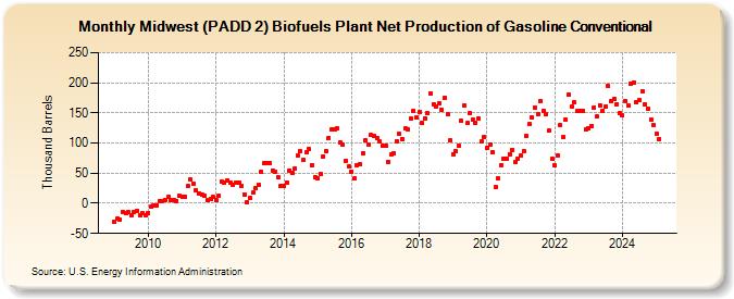 Midwest (PADD 2) Biofuels Plant Net Production of Gasoline Conventional (Thousand Barrels)