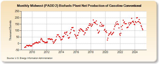 Midwest (PADD 2) Biofuels Plant Net Production of Gasoline Conventional (Thousand Barrels)