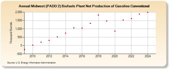 Midwest (PADD 2) Biofuels Plant Net Production of Gasoline Conventional (Thousand Barrels)