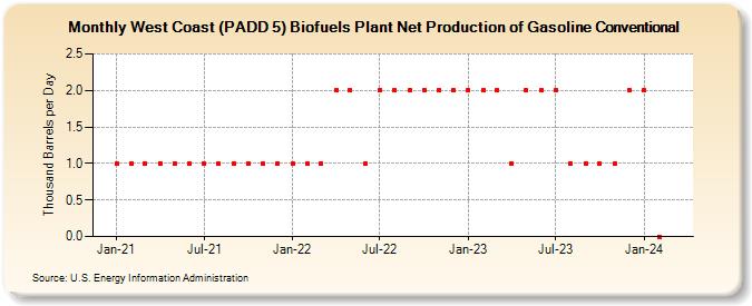 West Coast (PADD 5) Renewable Fuel & Oxygenate Plant Net Production of Gasoline Conventional (Thousand Barrels per Day)