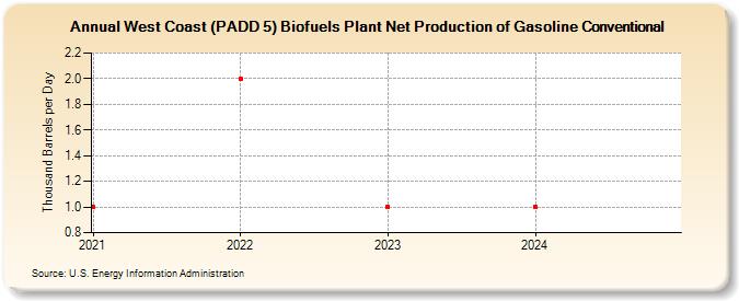 West Coast (PADD 5) Biofuels Plant Net Production of Gasoline Conventional (Thousand Barrels per Day)