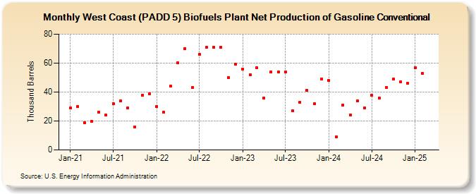 West Coast (PADD 5) Biofuels Plant Net Production of Gasoline Conventional (Thousand Barrels)