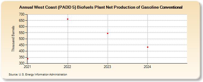 West Coast (PADD 5) Biofuels Plant Net Production of Gasoline Conventional (Thousand Barrels)