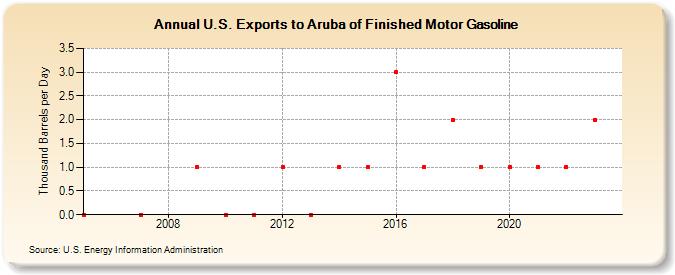 U.S. Exports to Aruba of Finished Motor Gasoline (Thousand Barrels per Day)