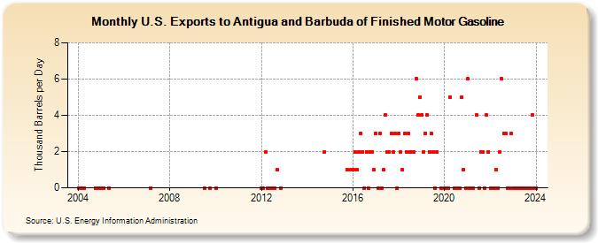 U.S. Exports to Antigua and Barbuda of Finished Motor Gasoline (Thousand Barrels per Day)
