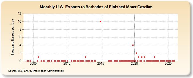 U.S. Exports to Barbados of Finished Motor Gasoline (Thousand Barrels per Day)