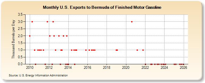 U.S. Exports to Bermuda of Finished Motor Gasoline (Thousand Barrels per Day)
