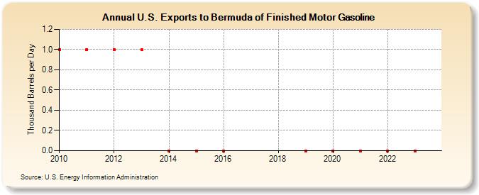U.S. Exports to Bermuda of Finished Motor Gasoline (Thousand Barrels per Day)