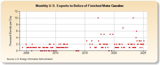 U.S. Exports to Belize of Finished Motor Gasoline (Thousand Barrels per Day)