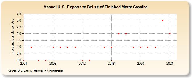 U.S. Exports to Belize of Finished Motor Gasoline (Thousand Barrels per Day)