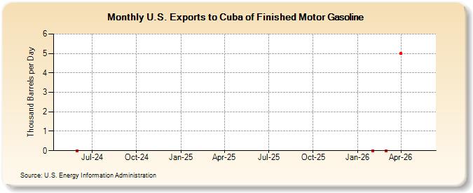 U.S. Exports to Cuba of Finished Motor Gasoline (Thousand Barrels per Day)