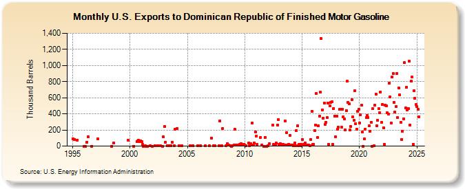 U.S. Exports to Dominican Republic of Finished Motor Gasoline (Thousand Barrels)