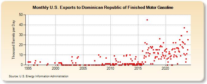 U.S. Exports to Dominican Republic of Finished Motor Gasoline (Thousand Barrels per Day)