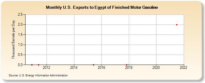U.S. Exports to Egypt of Finished Motor Gasoline (Thousand Barrels per Day)