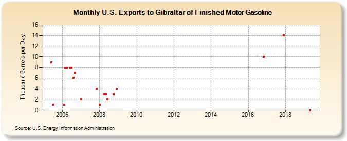 U.S. Exports to Gibraltar of Finished Motor Gasoline (Thousand Barrels per Day)