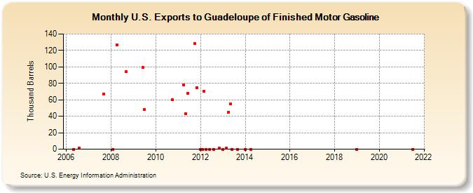 U.S. Exports to Guadeloupe of Finished Motor Gasoline (Thousand Barrels)