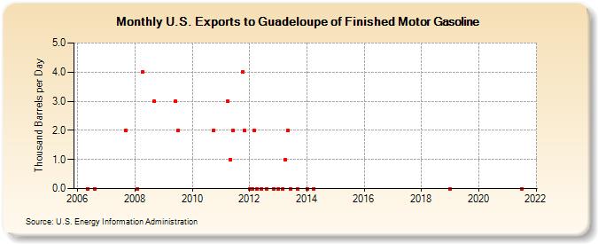 U.S. Exports to Guadeloupe of Finished Motor Gasoline (Thousand Barrels per Day)