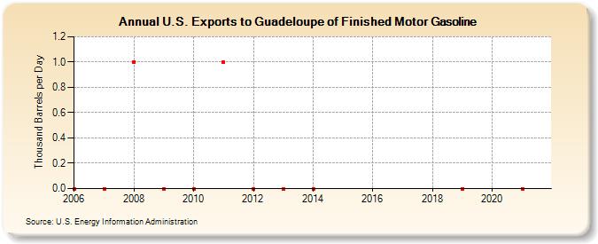 U.S. Exports to Guadeloupe of Finished Motor Gasoline (Thousand Barrels per Day)