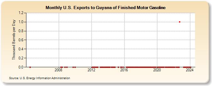 U.S. Exports to Guyana of Finished Motor Gasoline (Thousand Barrels per Day)
