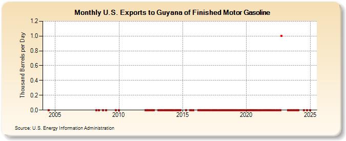 U.S. Exports to Guyana of Finished Motor Gasoline (Thousand Barrels per Day)