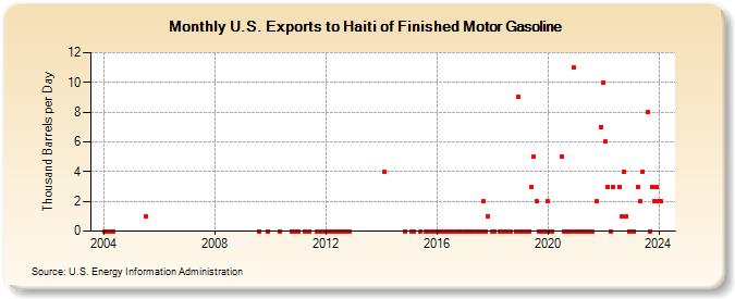 U.S. Exports to Haiti of Finished Motor Gasoline (Thousand Barrels per Day)