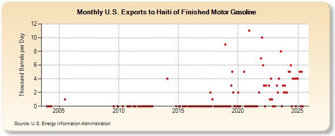 U.S. Exports to Haiti of Finished Motor Gasoline (Thousand Barrels per Day)