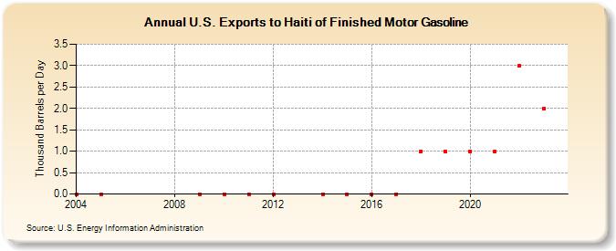 U.S. Exports to Haiti of Finished Motor Gasoline (Thousand Barrels per Day)