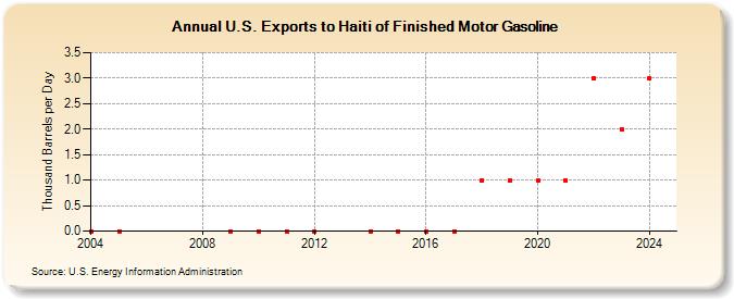 U.S. Exports to Haiti of Finished Motor Gasoline (Thousand Barrels per Day)