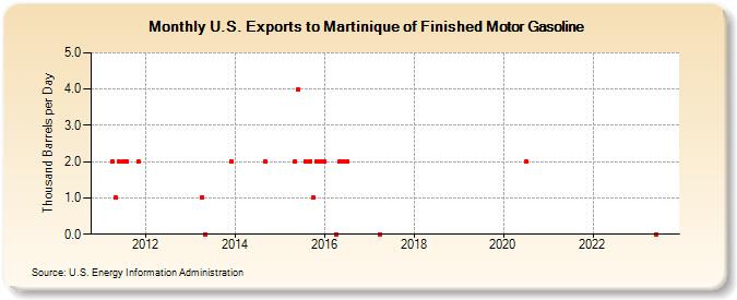U.S. Exports to Martinique of Finished Motor Gasoline (Thousand Barrels per Day)