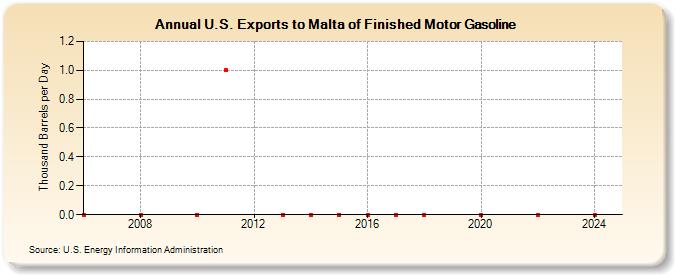 U.S. Exports to Malta of Finished Motor Gasoline (Thousand Barrels per Day)