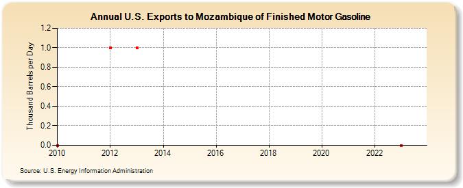 U.S. Exports to Mozambique of Finished Motor Gasoline (Thousand Barrels per Day)