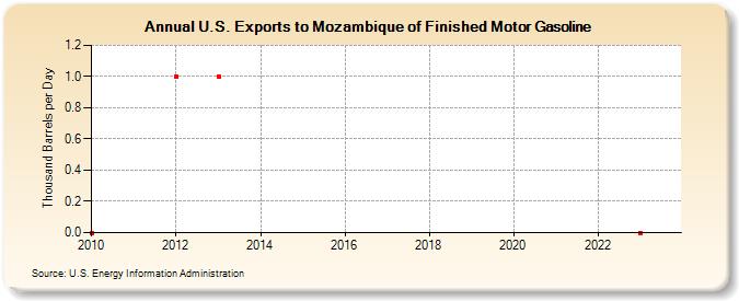 U.S. Exports to Mozambique of Finished Motor Gasoline (Thousand Barrels per Day)