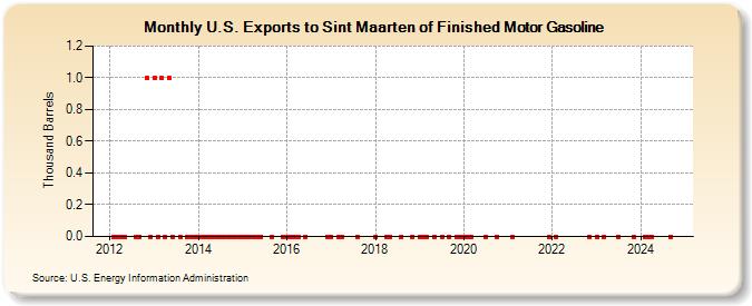 U.S. Exports to Sint Maarten of Finished Motor Gasoline (Thousand Barrels)