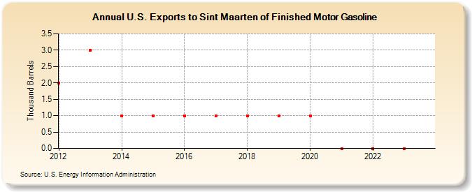 U.S. Exports to Sint Maarten of Finished Motor Gasoline (Thousand Barrels)