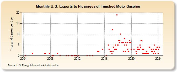 U.S. Exports to Nicaragua of Finished Motor Gasoline (Thousand Barrels per Day)