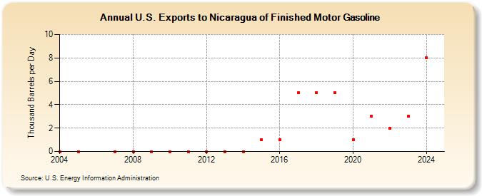 U.S. Exports to Nicaragua of Finished Motor Gasoline (Thousand Barrels per Day)