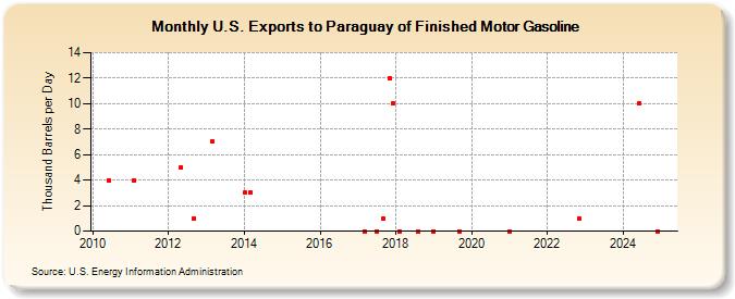 U.S. Exports to Paraguay of Finished Motor Gasoline (Thousand Barrels per Day)