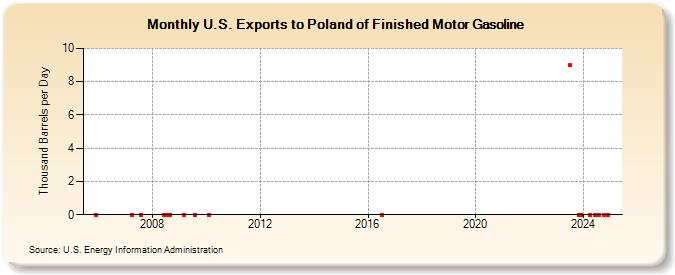 U.S. Exports to Poland of Finished Motor Gasoline (Thousand Barrels per Day)