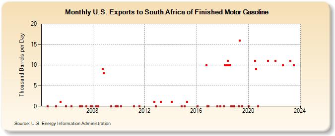 U.S. Exports to South Africa of Finished Motor Gasoline (Thousand Barrels per Day)
