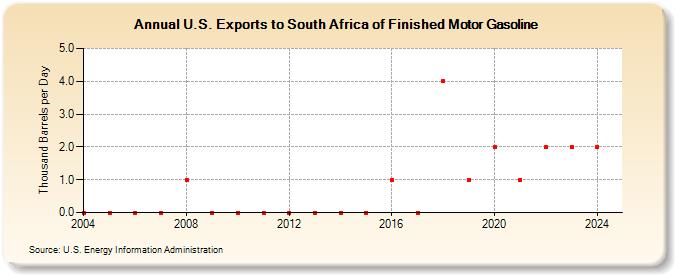 U.S. Exports to South Africa of Finished Motor Gasoline (Thousand Barrels per Day)