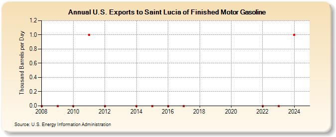 U.S. Exports to Saint Lucia of Finished Motor Gasoline (Thousand Barrels per Day)