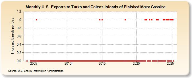 U.S. Exports to Turks and Caicos Islands of Finished Motor Gasoline (Thousand Barrels per Day)