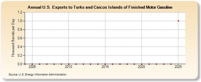 U.S. Exports to Turks and Caicos Islands of Finished Motor Gasoline (Thousand Barrels per Day)