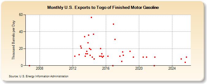 U.S. Exports to Togo of Finished Motor Gasoline (Thousand Barrels per Day)